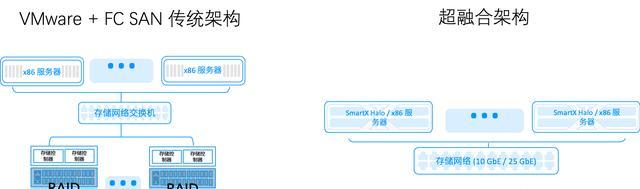 超融合架构和传统架构的区别（超融合和传统架构优劣）