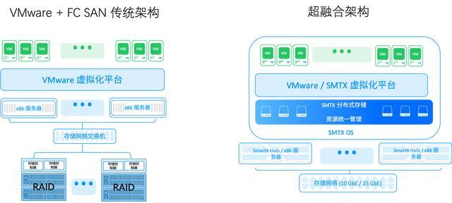 超融合架构和传统架构的区别（超融合和传统架构优劣）