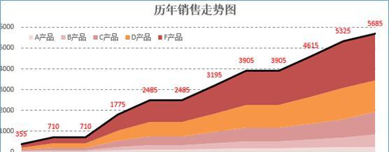 excel怎么做数据分析图表（如何用excel表数据做分析图）