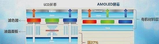 oled和amled屏幕区别（手机oled和lcd屏幕的区别）