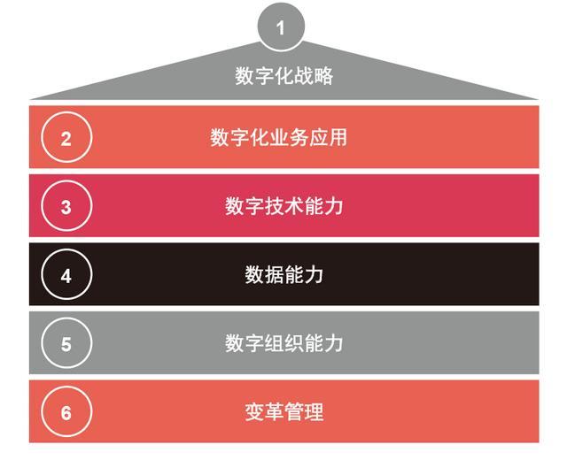 企业如何进行数字化建设（企业如何实现数字化）