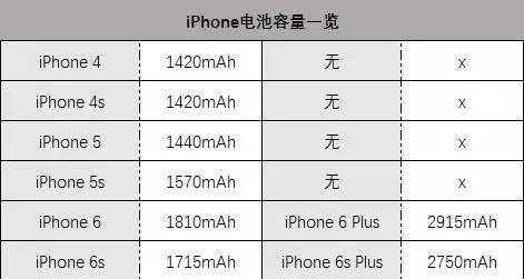 iphone8电池容量为什么这么小（iphone8为什么电池那么小）