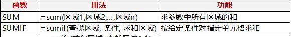 excel求和函数sum, sumif, sumifs 课件（excel使用sumif函数求和）