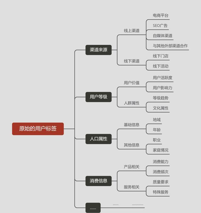 如何进行用户分层运营（用户分层体系搭建）