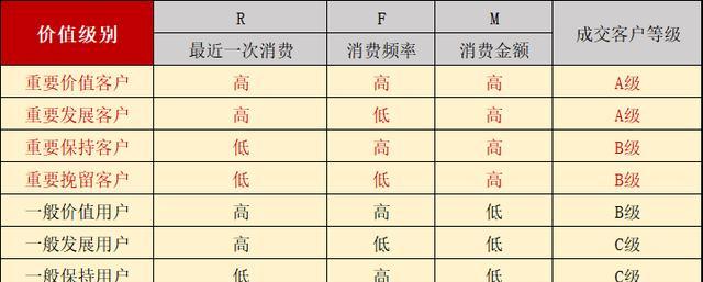 如何进行用户分层运营（用户分层体系搭建）