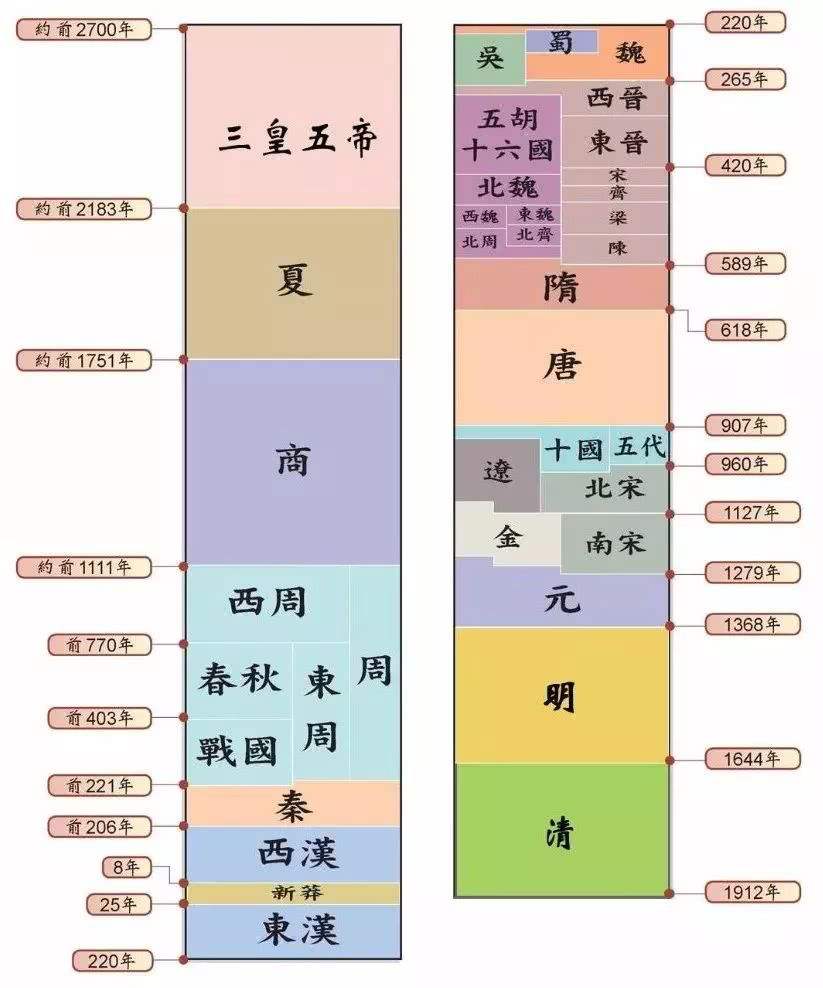 中国朝代顺序完整表（中国朝代顺序完整表中国有多少个历史朝代）