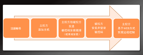 向日葵远程控制新手使用教程（向日葵远程控制使用技巧）