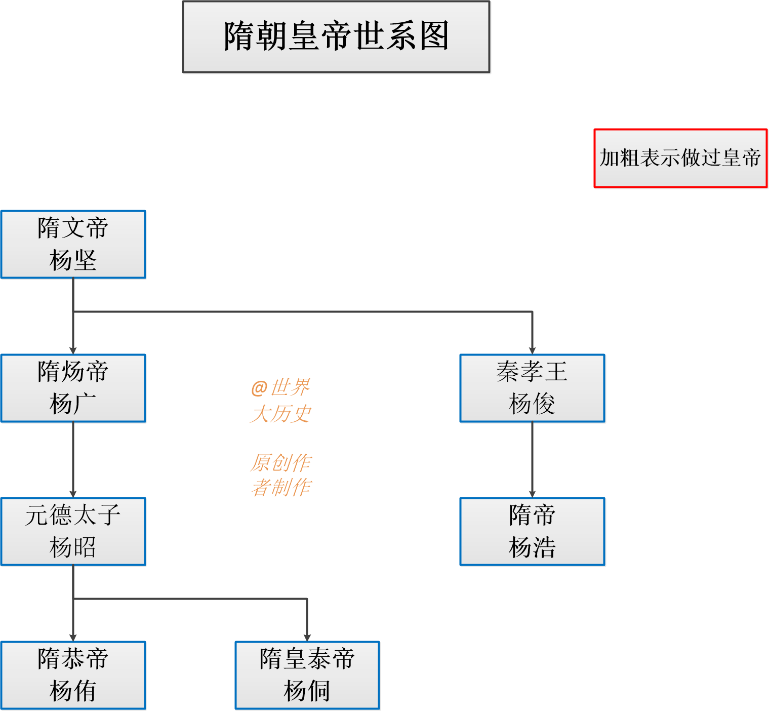 北周隋朝唐朝是什么关系（北周隋唐皇室关系图）