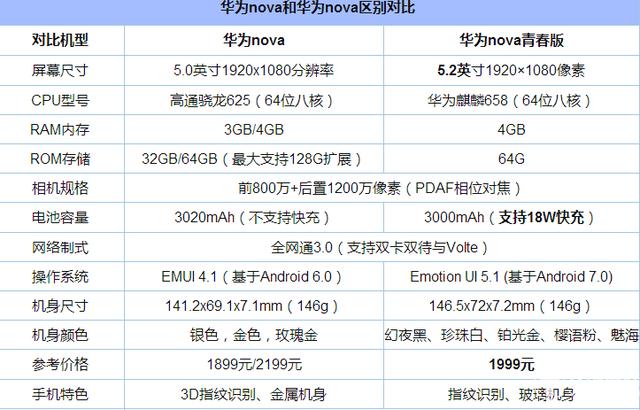 华为nova和华为nova青春版哪个好（华为nova和青春版哪个好）