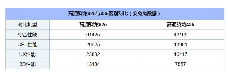 高通骁龙435和625对比（骁龙435和625差多少）