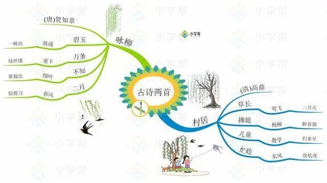 部编版小学语文二年级下册思维导图（二年级下册思维导图语文园地一）