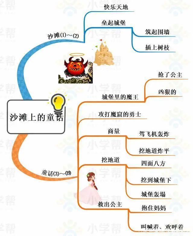 部编版小学语文二年级下册思维导图（二年级下册思维导图语文园地一）