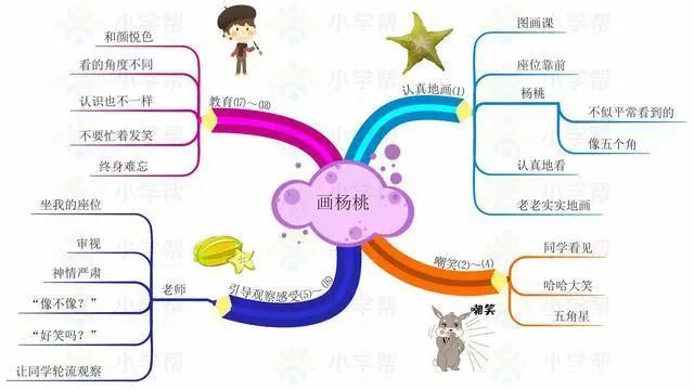 部编版小学语文二年级下册思维导图（二年级下册思维导图语文园地一）