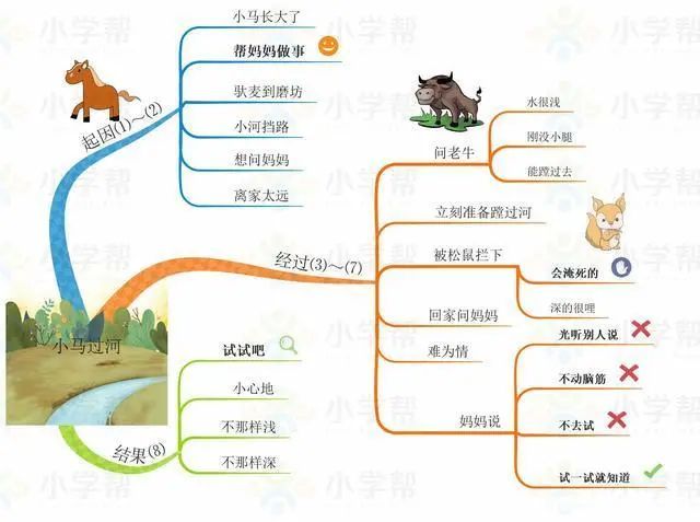 部编版小学语文二年级下册思维导图（二年级下册思维导图语文园地一）