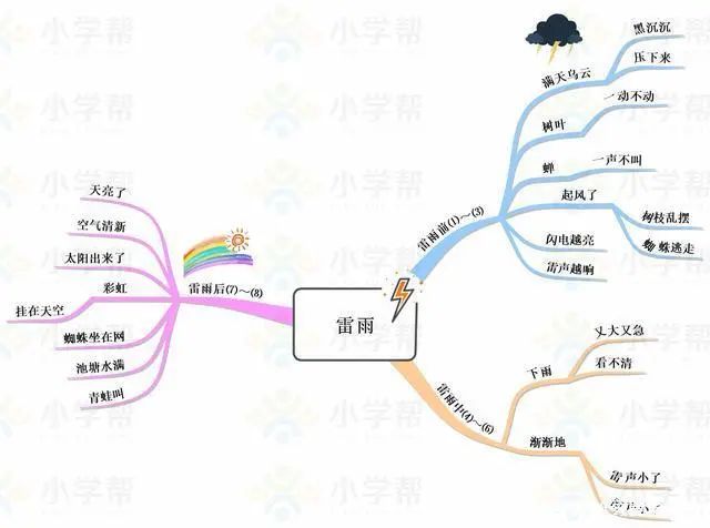 部编版小学语文二年级下册思维导图（二年级下册思维导图语文园地一）