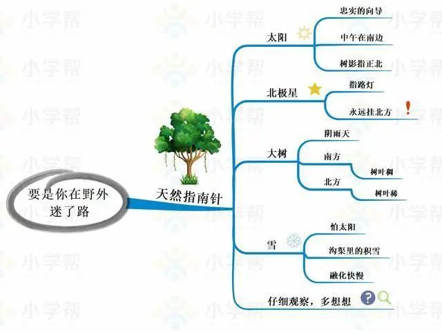 部编版小学语文二年级下册思维导图（二年级下册思维导图语文园地一）