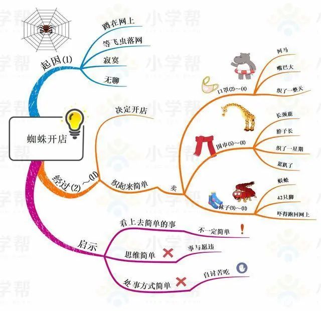 部编版小学语文二年级下册思维导图（二年级下册思维导图语文园地一）