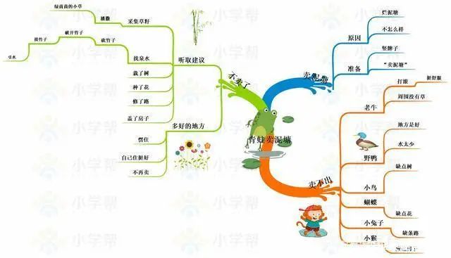 部编版小学语文二年级下册思维导图（二年级下册思维导图语文园地一）