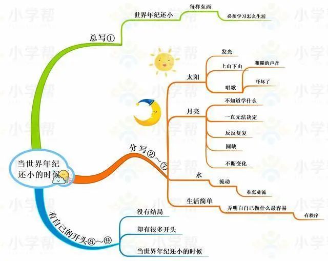 部编版小学语文二年级下册思维导图（二年级下册思维导图语文园地一）