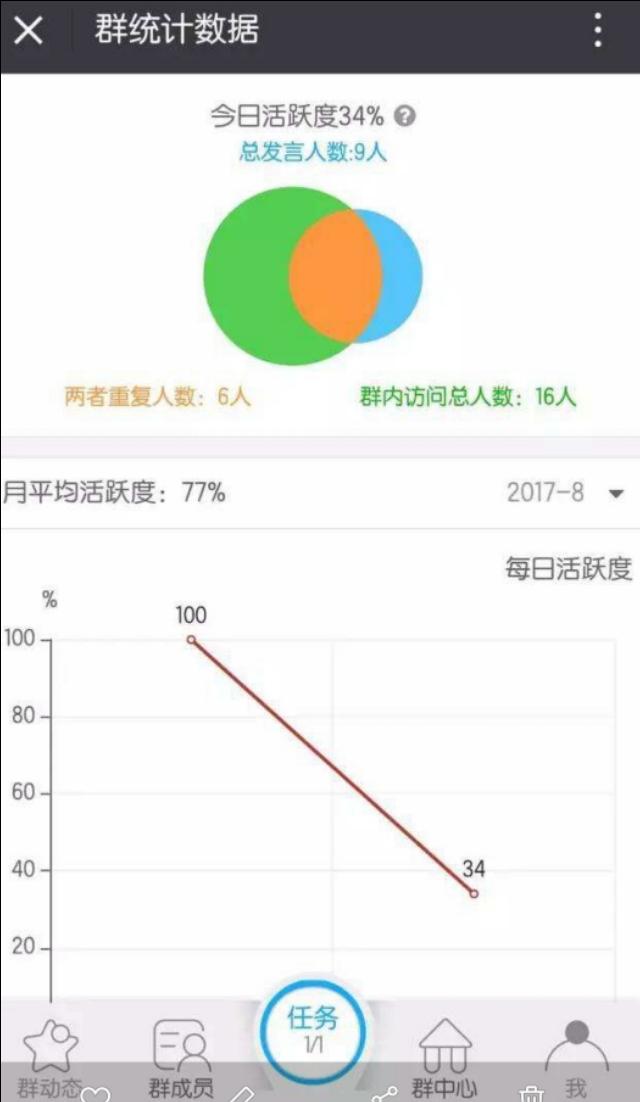 如何玩转微信群（微信群如何转化客户）