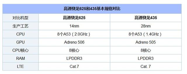 高通骁龙435和625对比（骁龙435和625差多少）