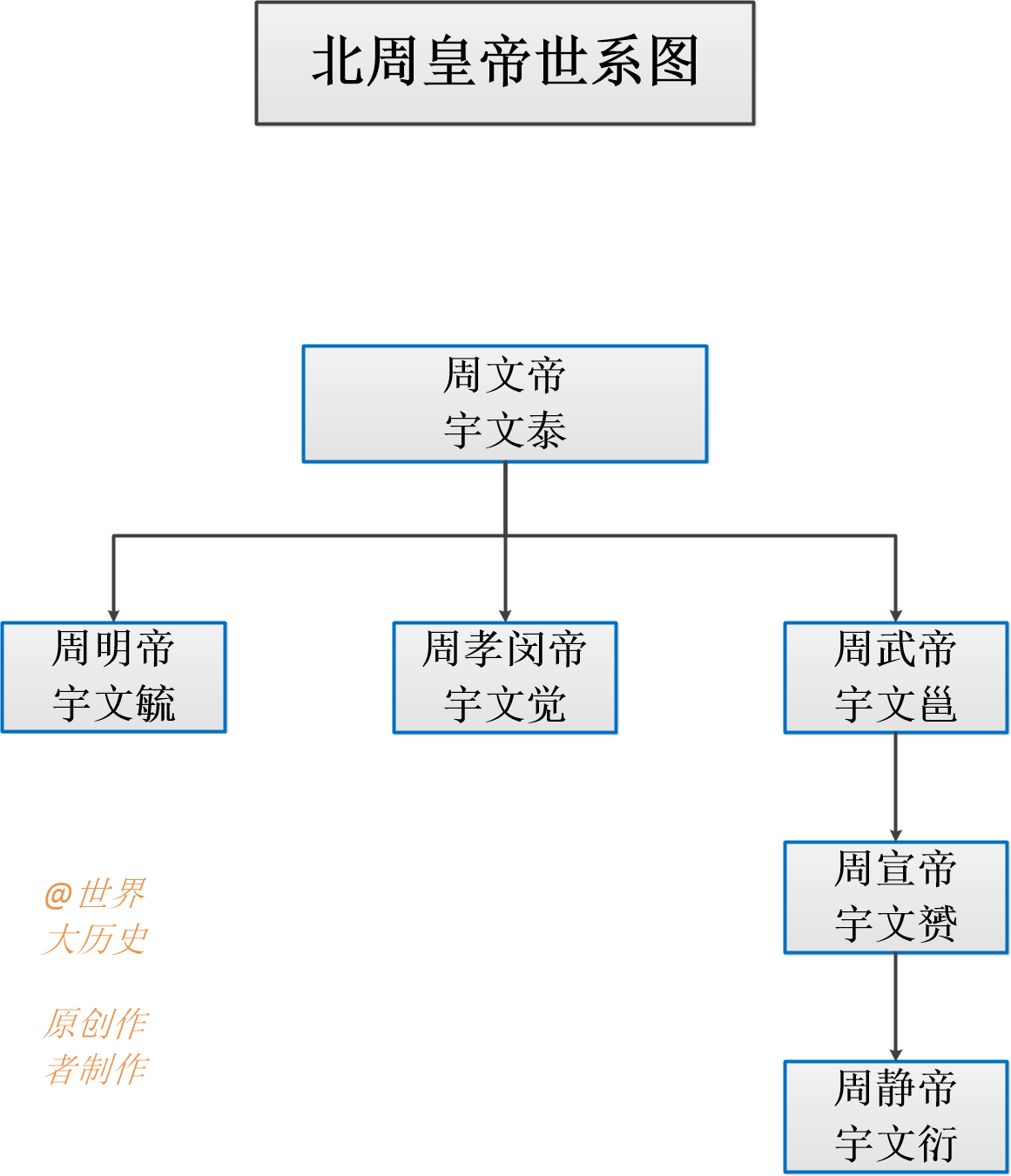 北周隋朝唐朝是什么关系（北周隋唐皇室关系图）