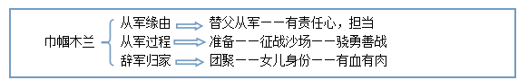 《木兰诗》的教学设计（初中语文木兰诗教学设计）