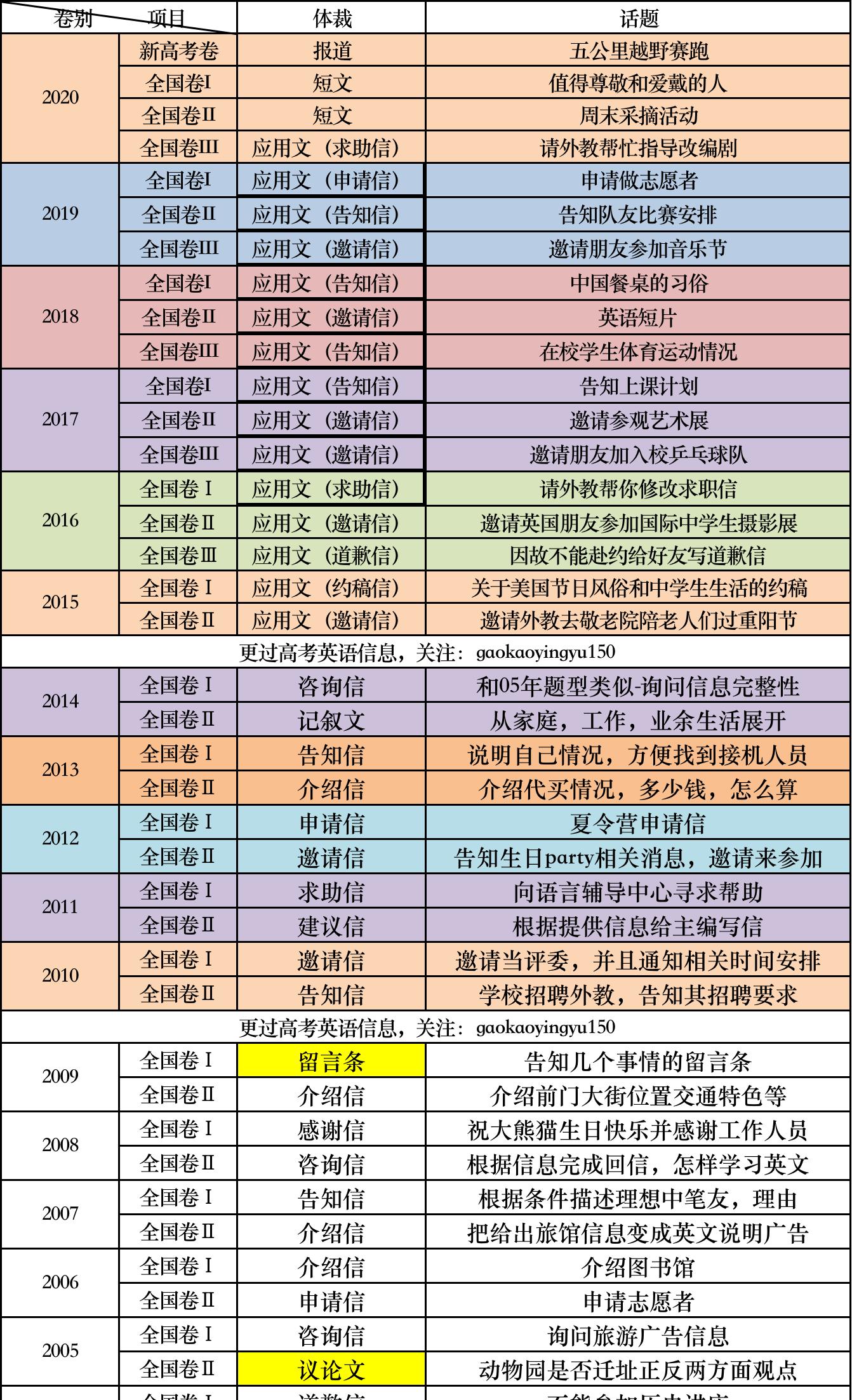 2021高考英语书面表达范文（2021全国高考英语书面表达）