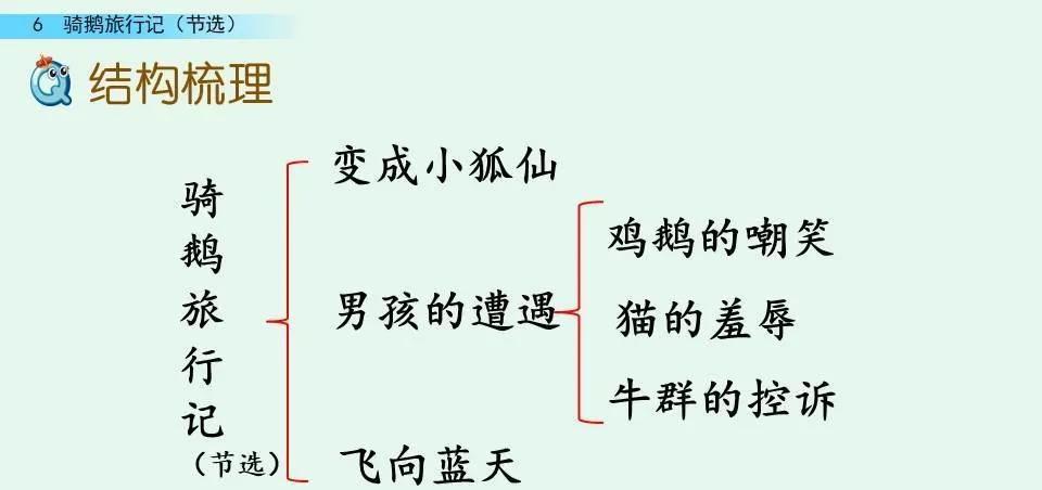 六年级下册语文第6课《骑鹅旅行记（节选）》图文详解及同步练习