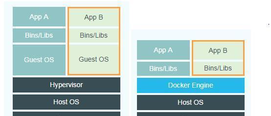 项目为什么用docker？