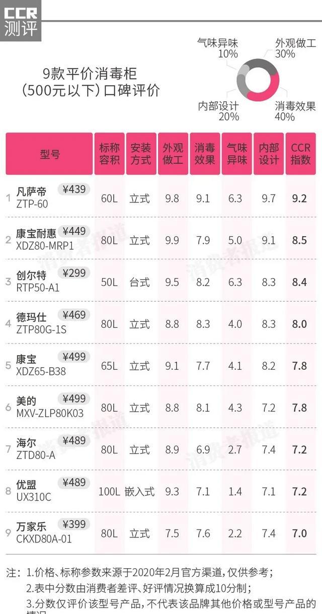 消毒柜品牌排名（什么品牌的消毒柜好用）