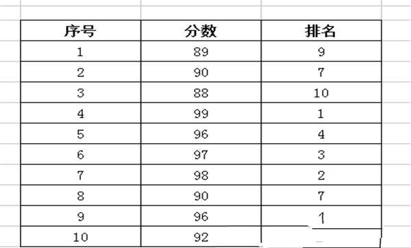 wps中rank函数排名怎么用（wps表格怎么用rank进行成绩排名）