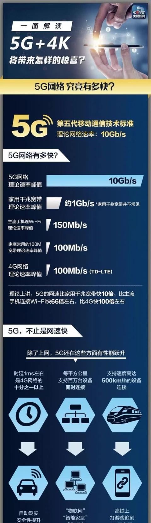 5G的下载速度有多快（5g能够以什么速度下载）