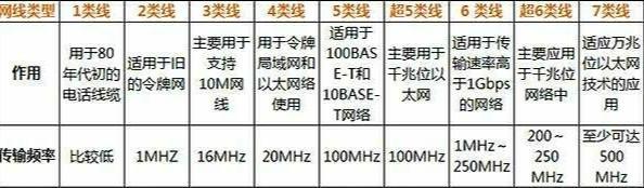 网线分为哪两种,最常用的是（各种网线的分类和区别）