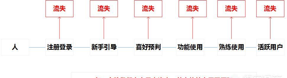 用户拉新激活留存策略（拉新 激活 留存 转化）