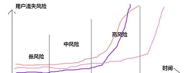 用户拉新激活留存策略（拉新 激活 留存 转化）