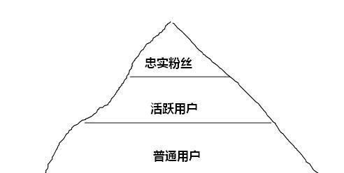 用户拉新激活留存策略（拉新 激活 留存 转化）