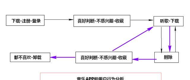 用户拉新激活留存策略（拉新 激活 留存 转化）