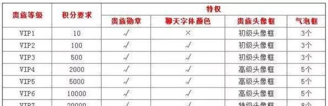 王者荣耀贵族4到贵族5需要多少钱（王者荣耀贵族五要花多少点券）