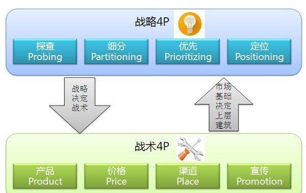 4p是营销战略还是策略（4p是营销策略还是营销战略）