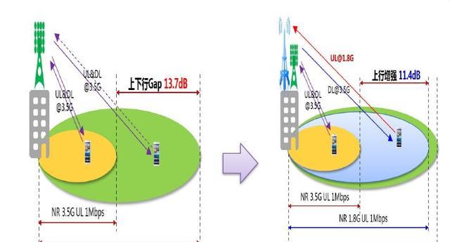 一个5g基站能覆盖多大范围（5g基站的覆盖范围是4g多少）