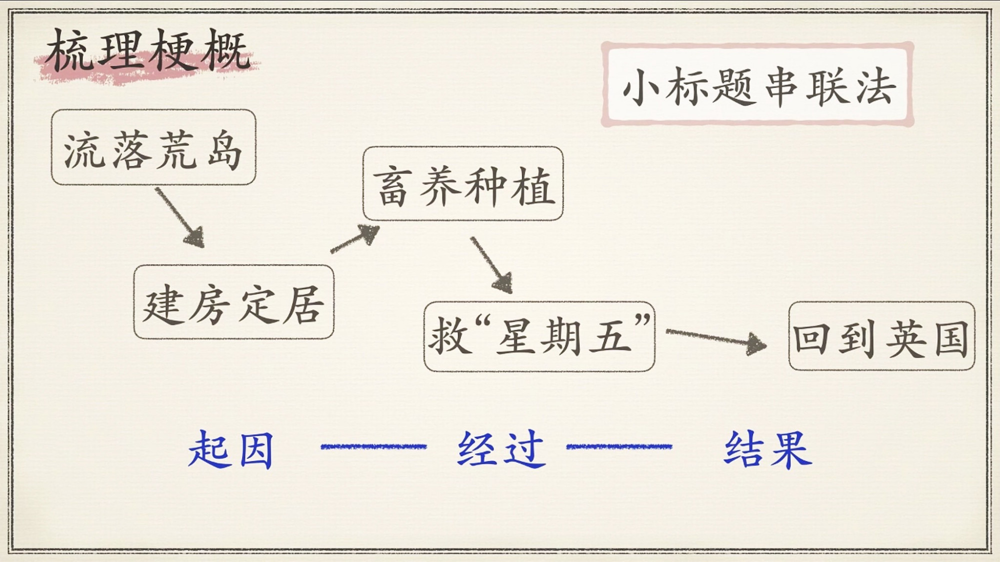 《鲁滨逊漂流记》知识梳理（《鲁滨逊漂流记》讲解）