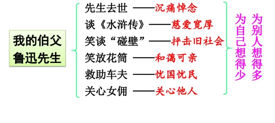 我的伯父鲁迅先生这篇课文的课堂笔记（我我的伯父鲁迅先生这一课的笔记）