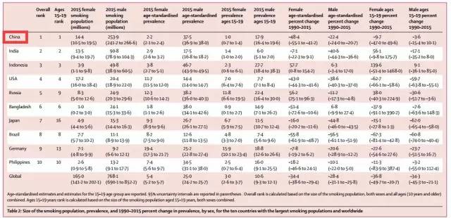 柳叶刀：中国烟民数量世界第一