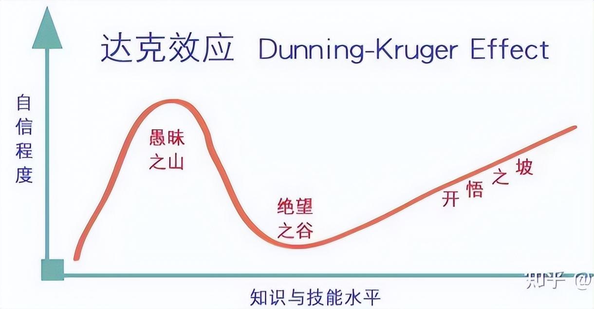 发人深省的“达克效应”：认知水平越低的人，越自以为是