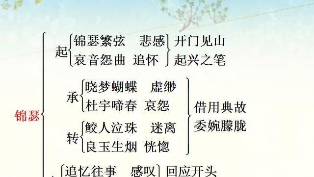 高考全国卷语文必背篇目，高中部分之第11篇《锦瑟》