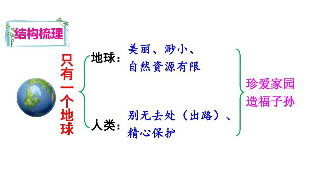 六年级上册语文第18课《只有一个地球》笔记（六年级上册语文十八课只有一个地球课件）