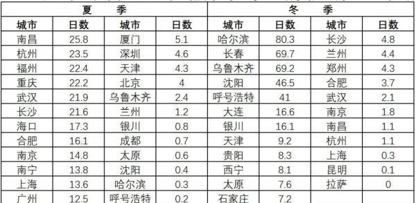 哪个地方的气候生活最舒适（最舒适的气候）