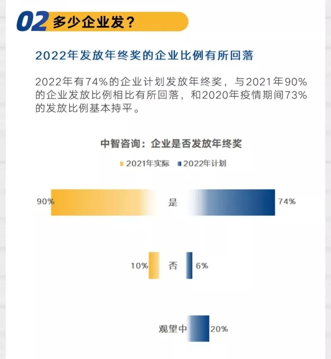 报告称2022年终奖人均2.19万元（74%的企业发年终奖）