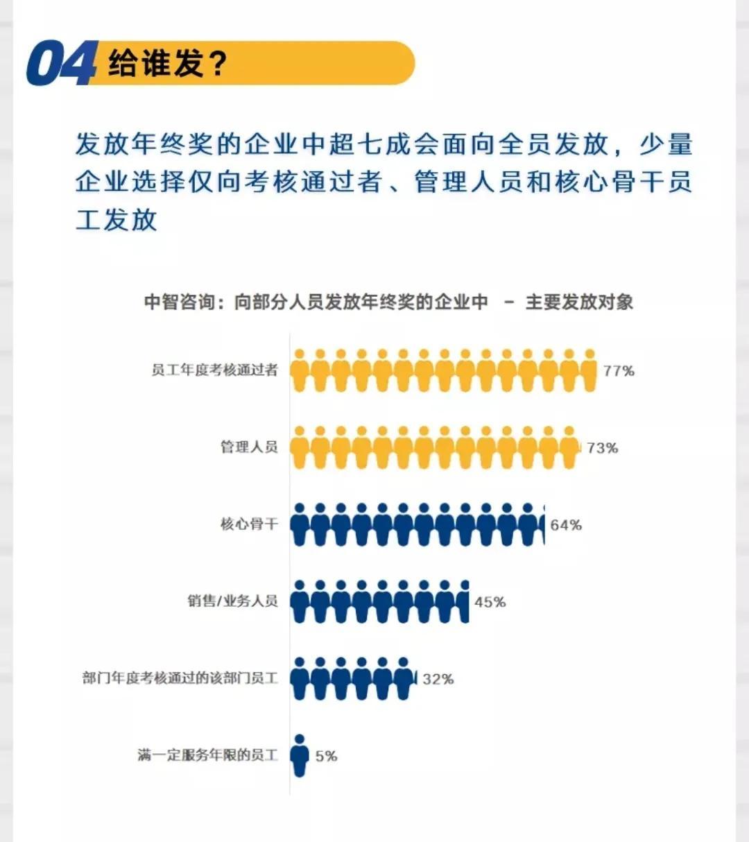 报告称2022年终奖人均2.19万元（74%的企业发年终奖）